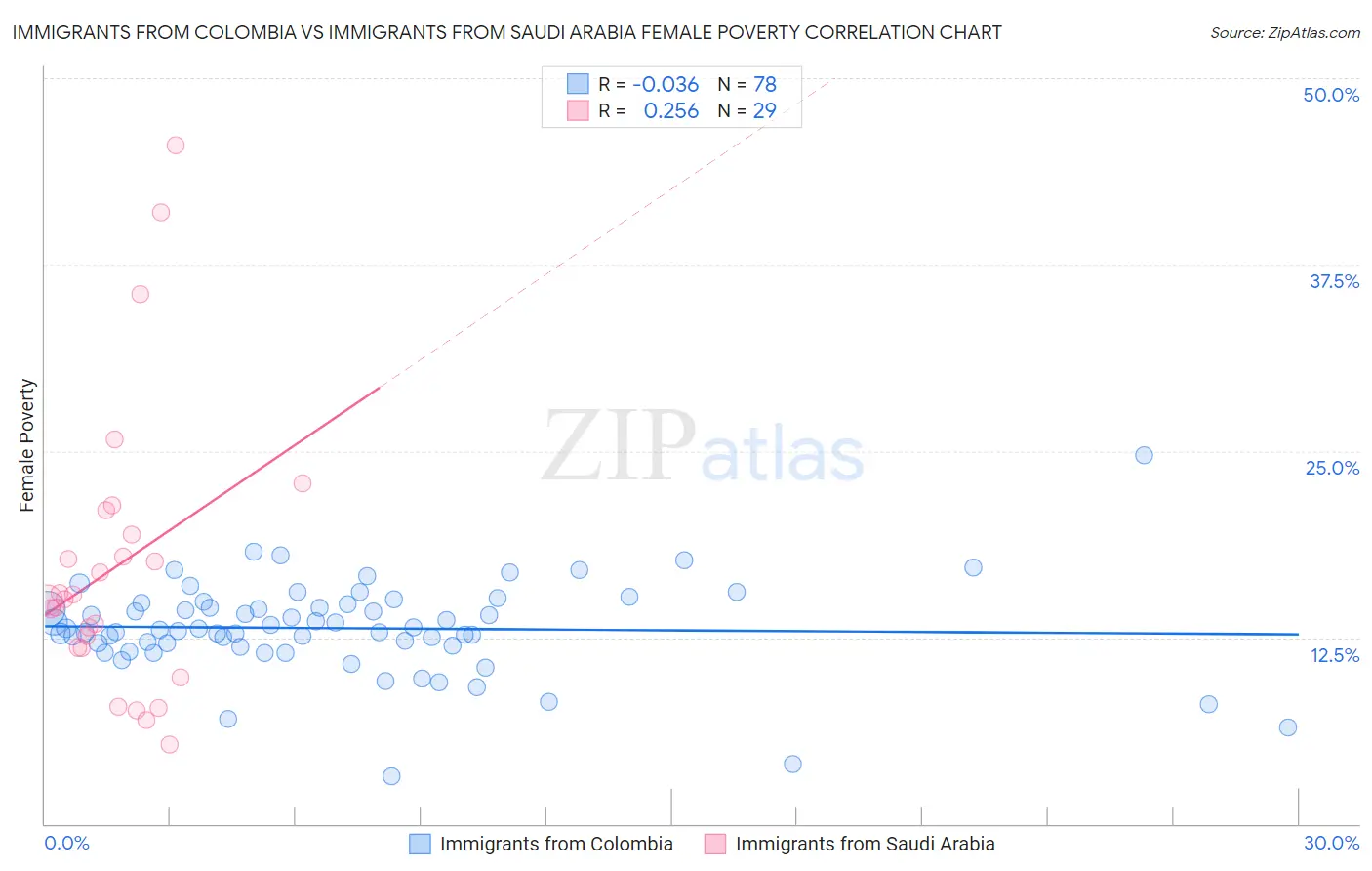 Immigrants from Colombia vs Immigrants from Saudi Arabia Female Poverty