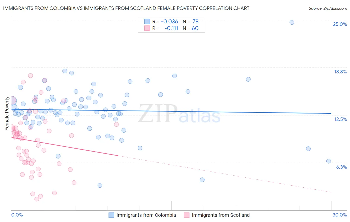 Immigrants from Colombia vs Immigrants from Scotland Female Poverty