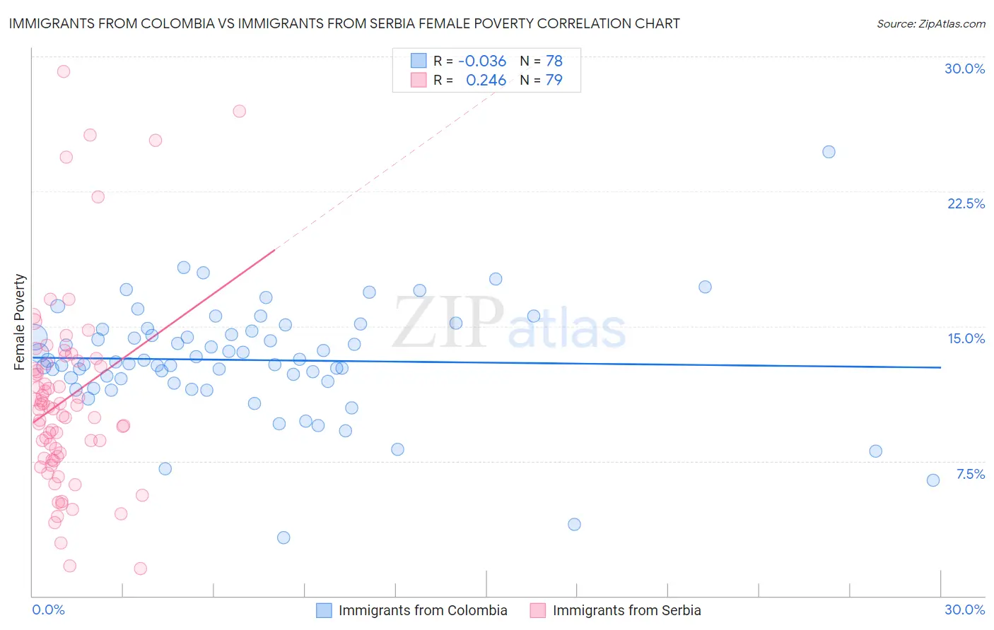 Immigrants from Colombia vs Immigrants from Serbia Female Poverty