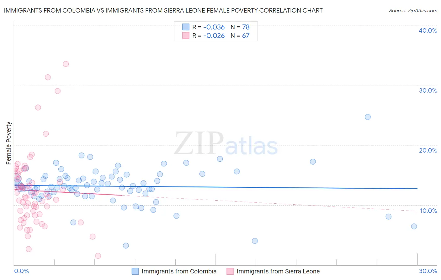 Immigrants from Colombia vs Immigrants from Sierra Leone Female Poverty