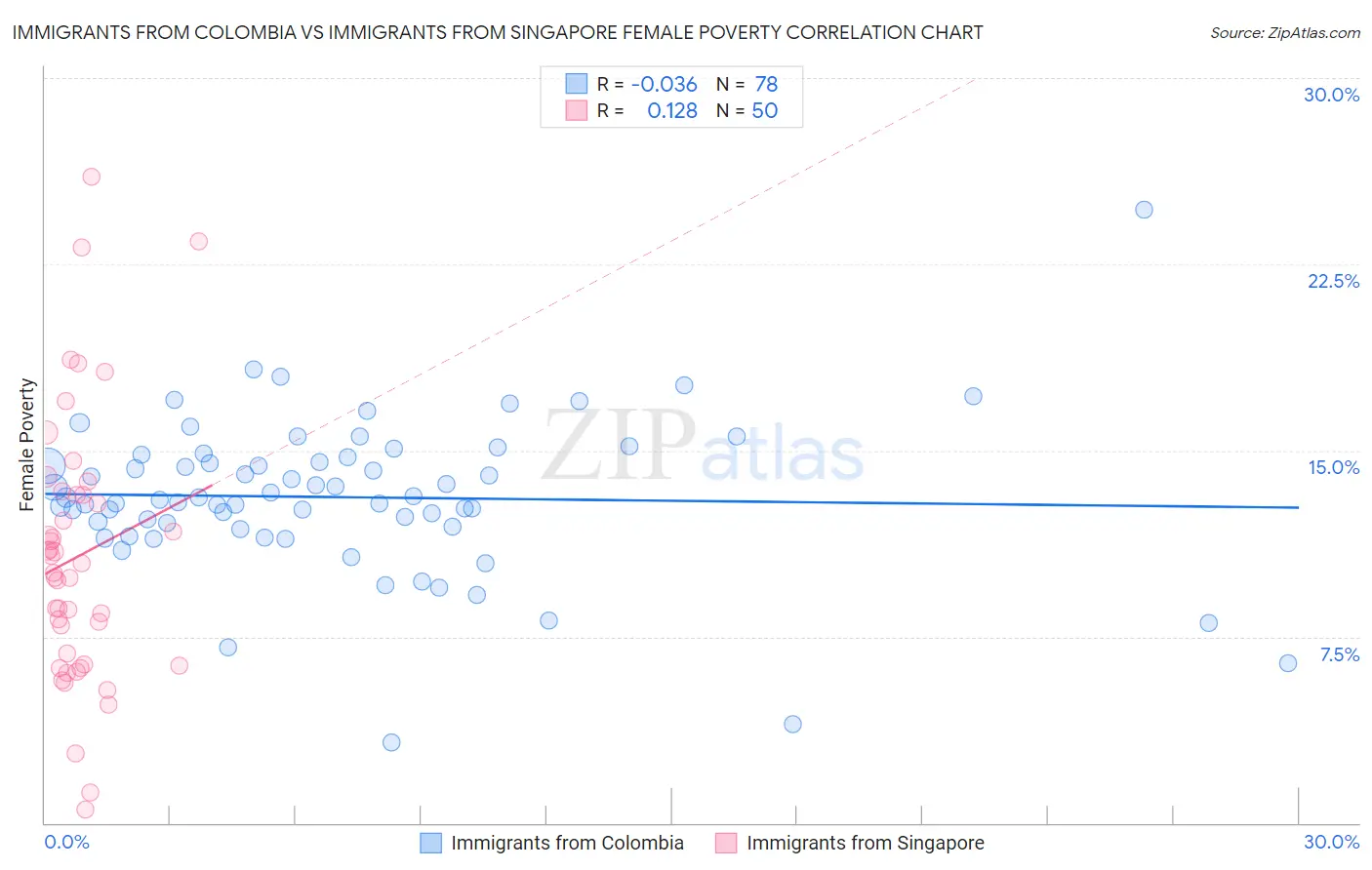 Immigrants from Colombia vs Immigrants from Singapore Female Poverty