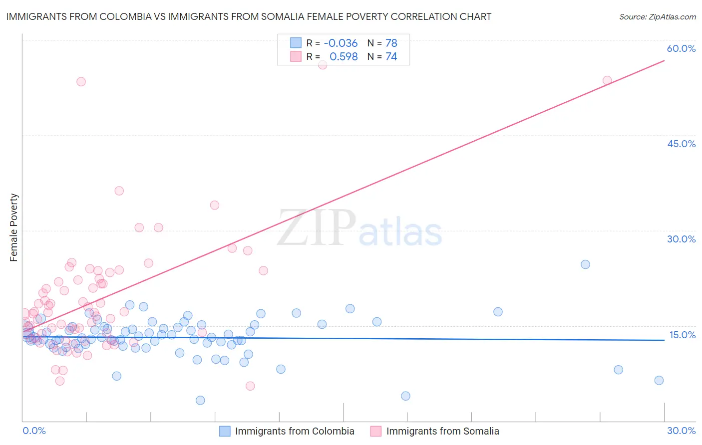 Immigrants from Colombia vs Immigrants from Somalia Female Poverty