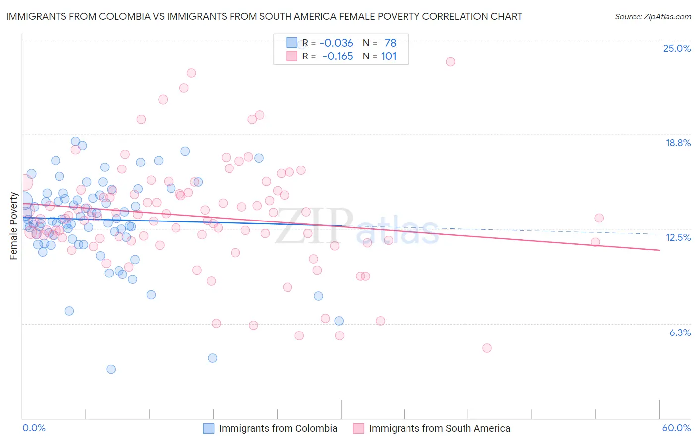 Immigrants from Colombia vs Immigrants from South America Female Poverty