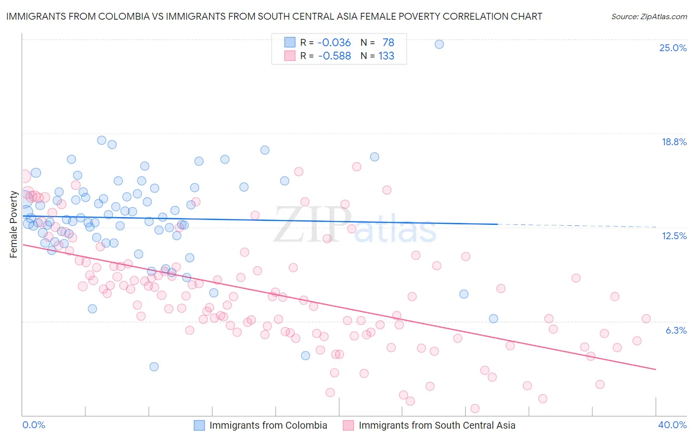 Immigrants from Colombia vs Immigrants from South Central Asia Female Poverty