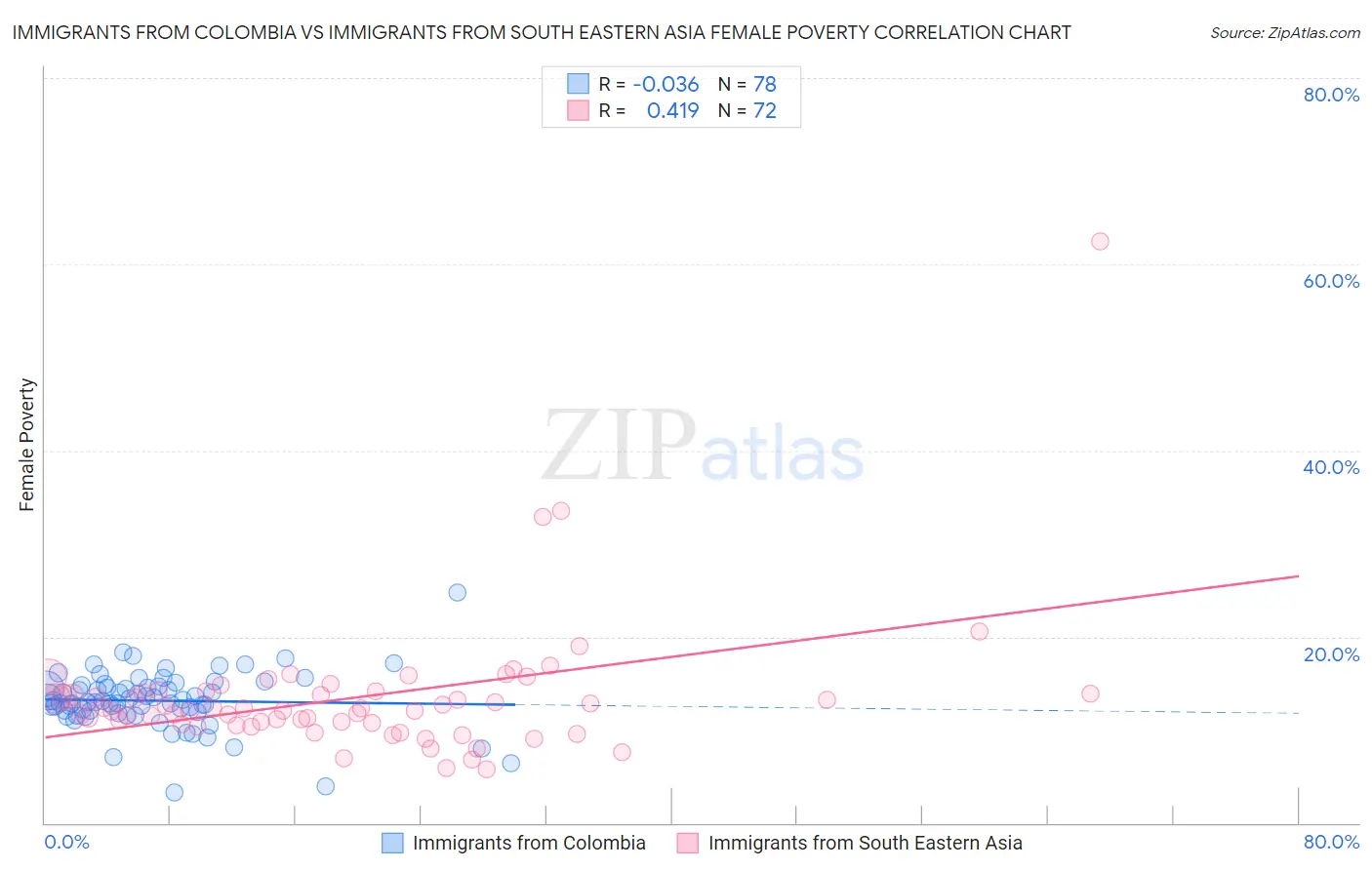 Immigrants from Colombia vs Immigrants from South Eastern Asia Female Poverty