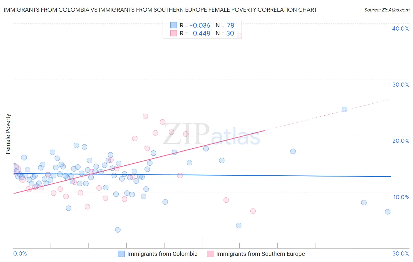 Immigrants from Colombia vs Immigrants from Southern Europe Female Poverty