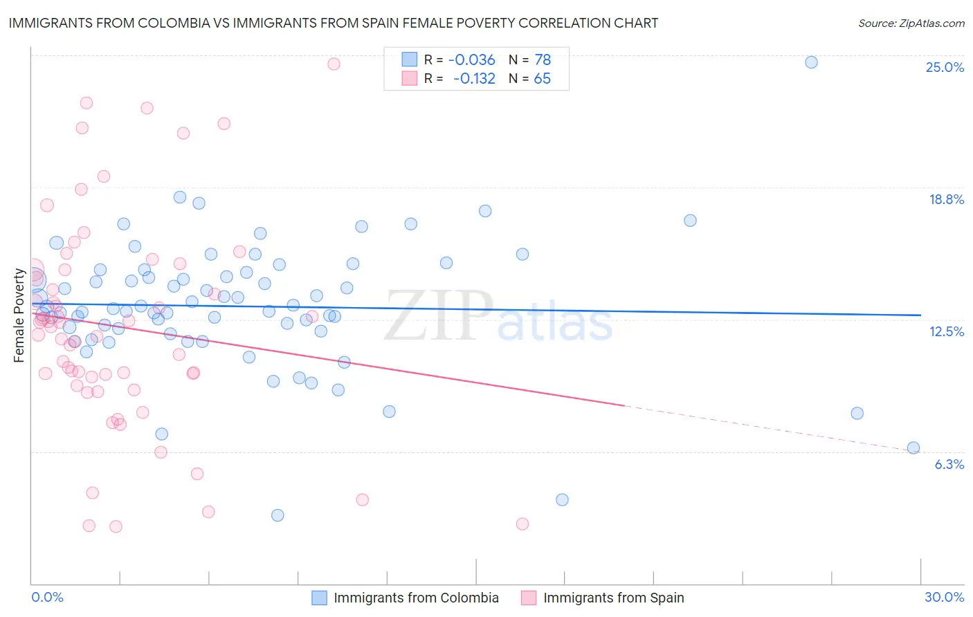 Immigrants from Colombia vs Immigrants from Spain Female Poverty