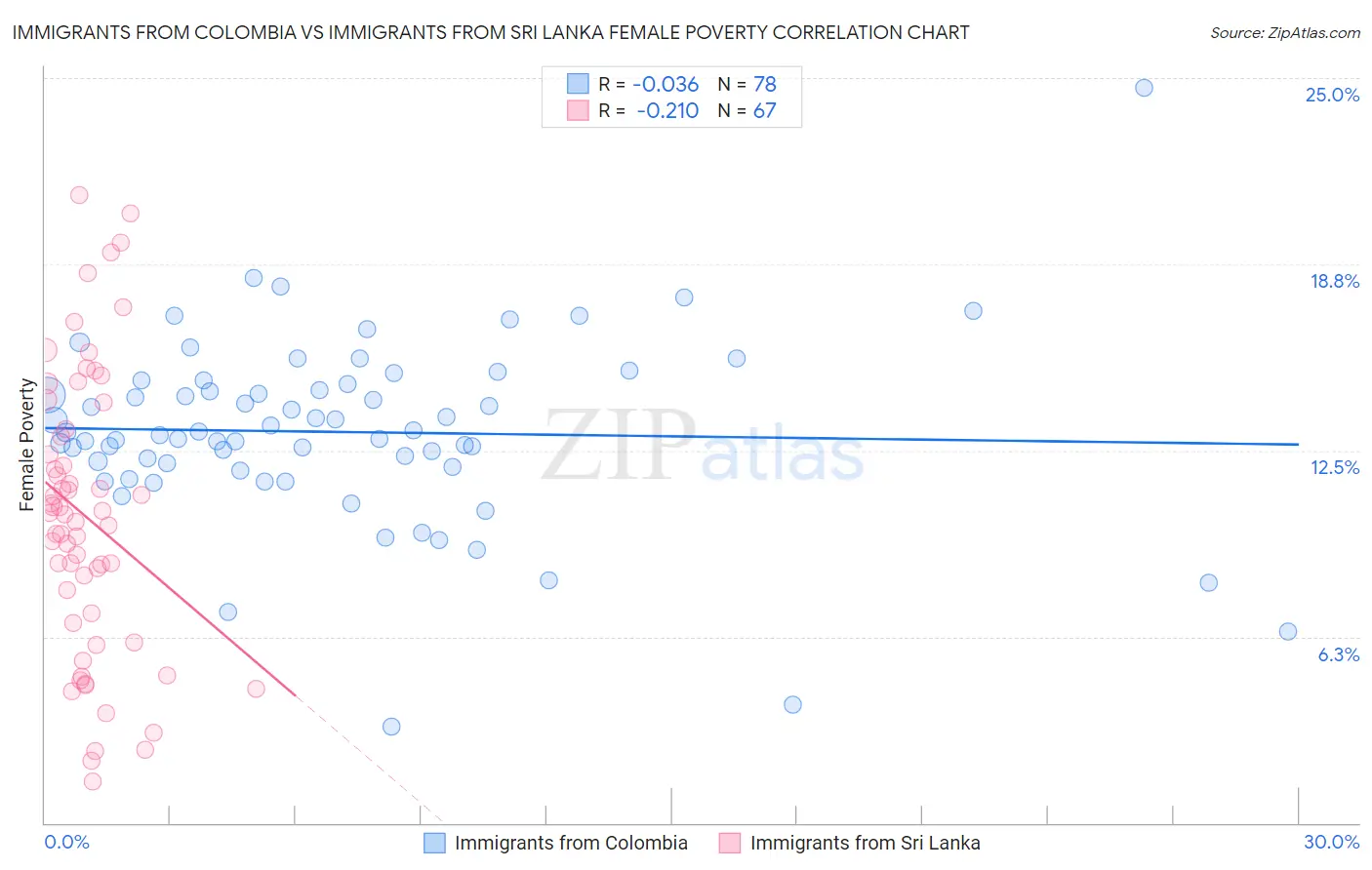 Immigrants from Colombia vs Immigrants from Sri Lanka Female Poverty