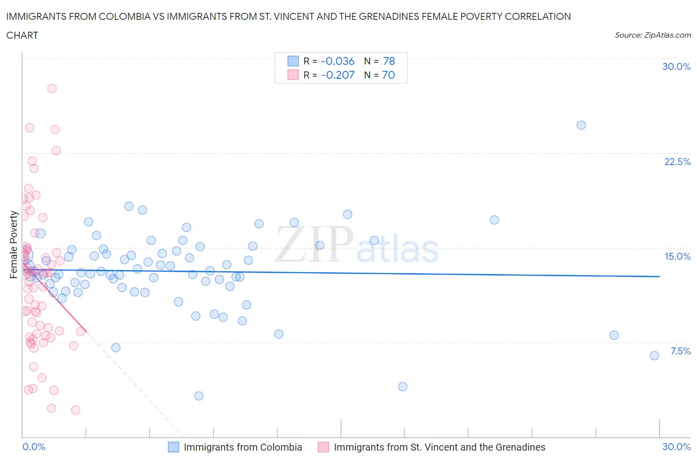 Immigrants from Colombia vs Immigrants from St. Vincent and the Grenadines Female Poverty
