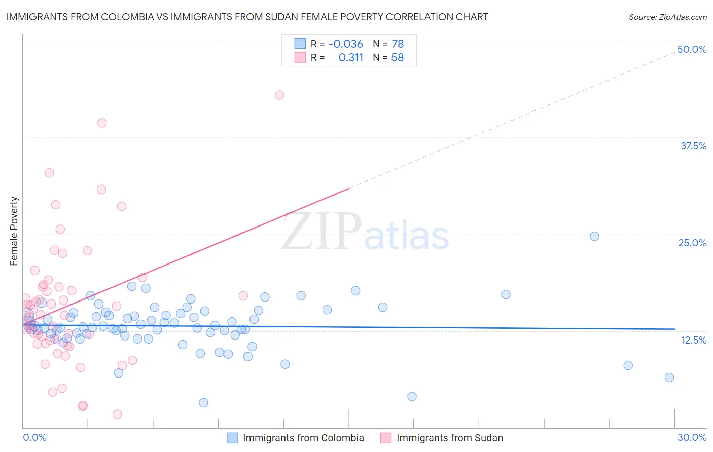 Immigrants from Colombia vs Immigrants from Sudan Female Poverty