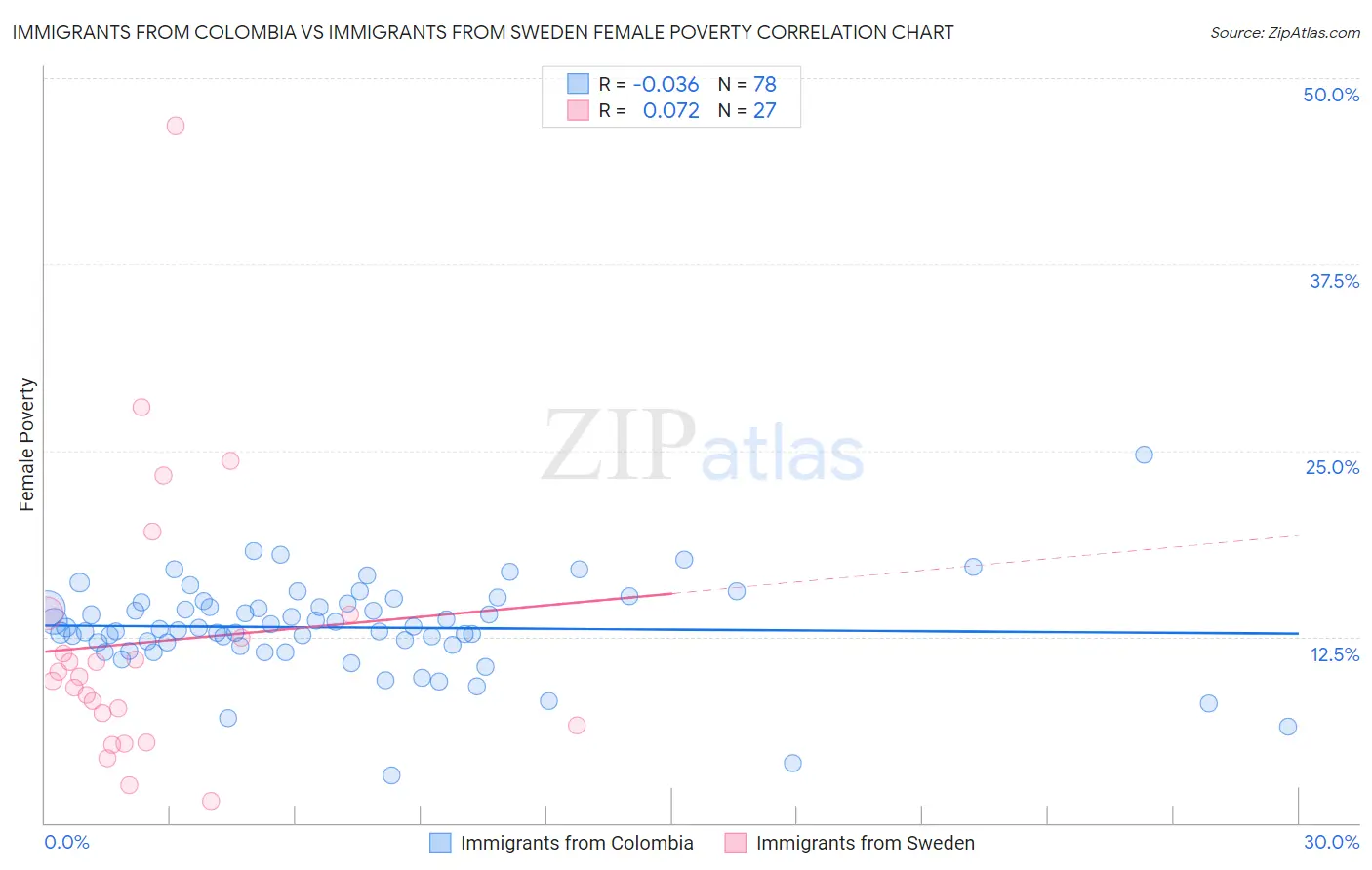 Immigrants from Colombia vs Immigrants from Sweden Female Poverty