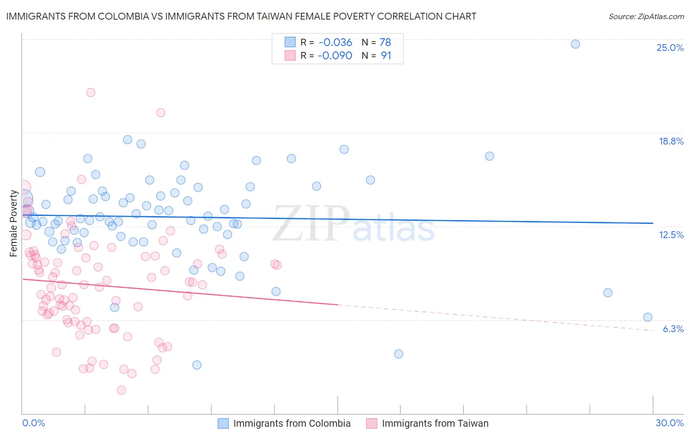 Immigrants from Colombia vs Immigrants from Taiwan Female Poverty