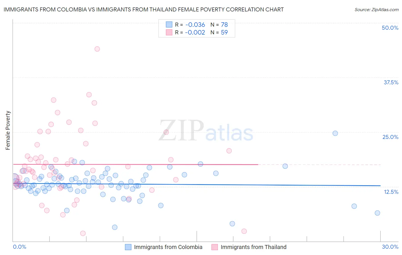 Immigrants from Colombia vs Immigrants from Thailand Female Poverty