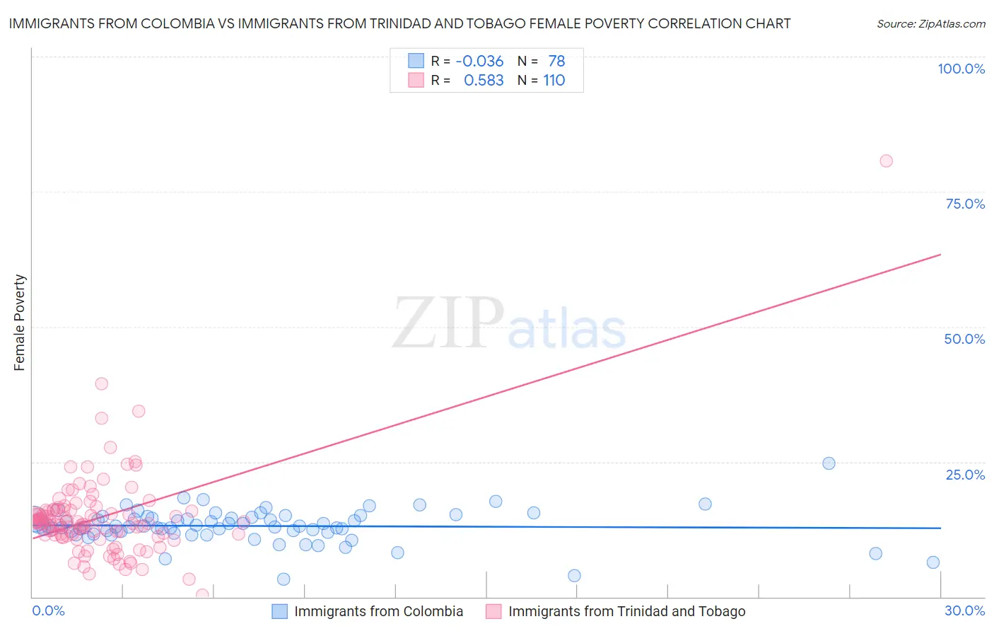 Immigrants from Colombia vs Immigrants from Trinidad and Tobago Female Poverty