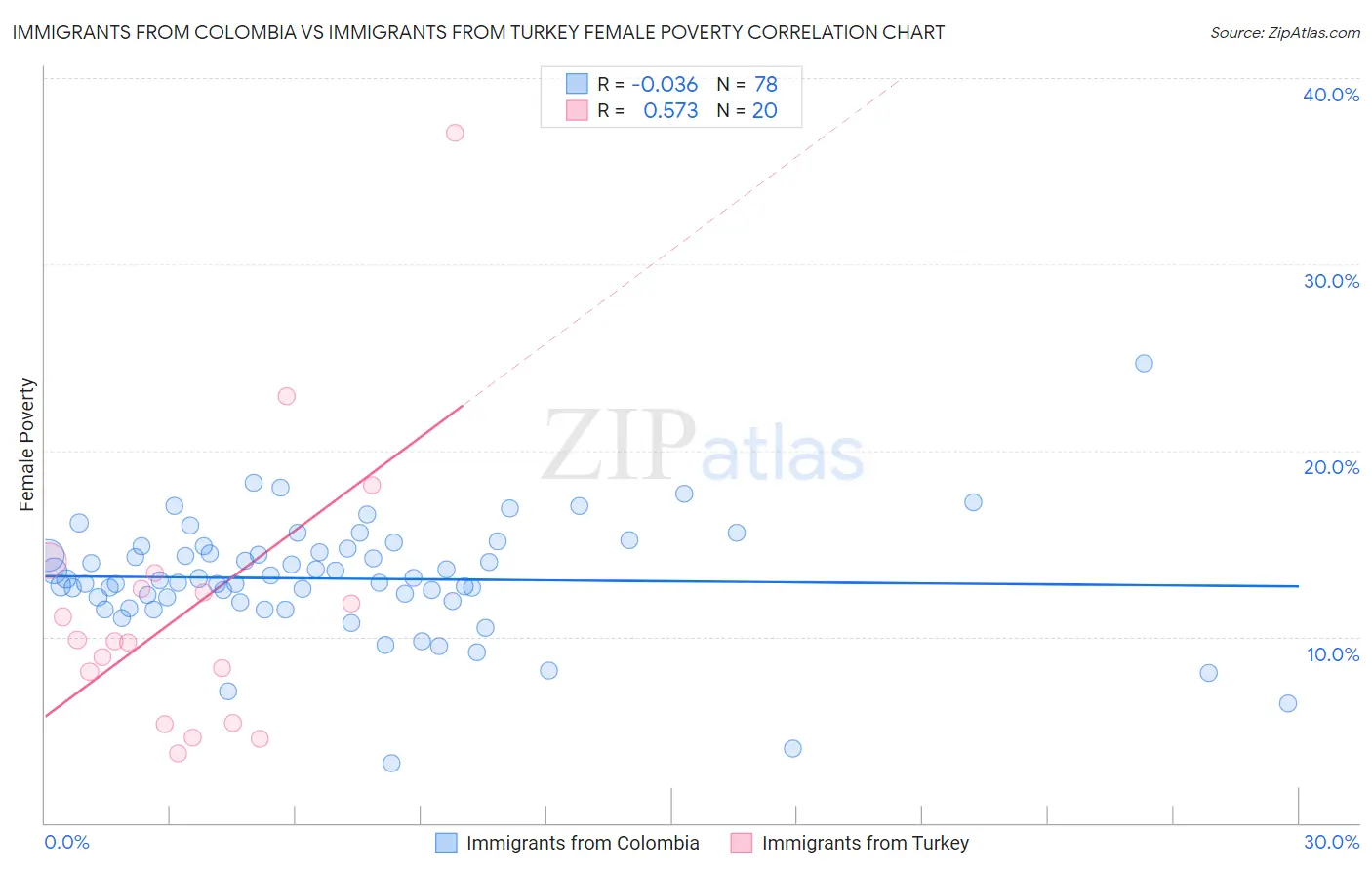 Immigrants from Colombia vs Immigrants from Turkey Female Poverty