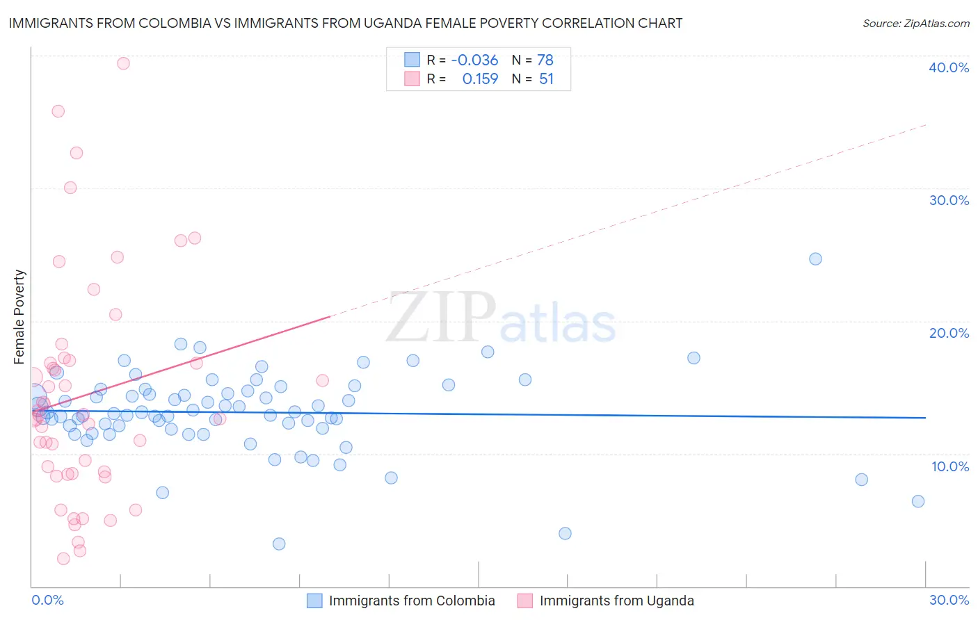 Immigrants from Colombia vs Immigrants from Uganda Female Poverty