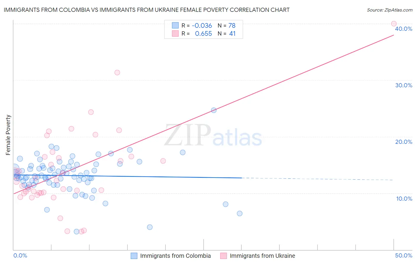 Immigrants from Colombia vs Immigrants from Ukraine Female Poverty