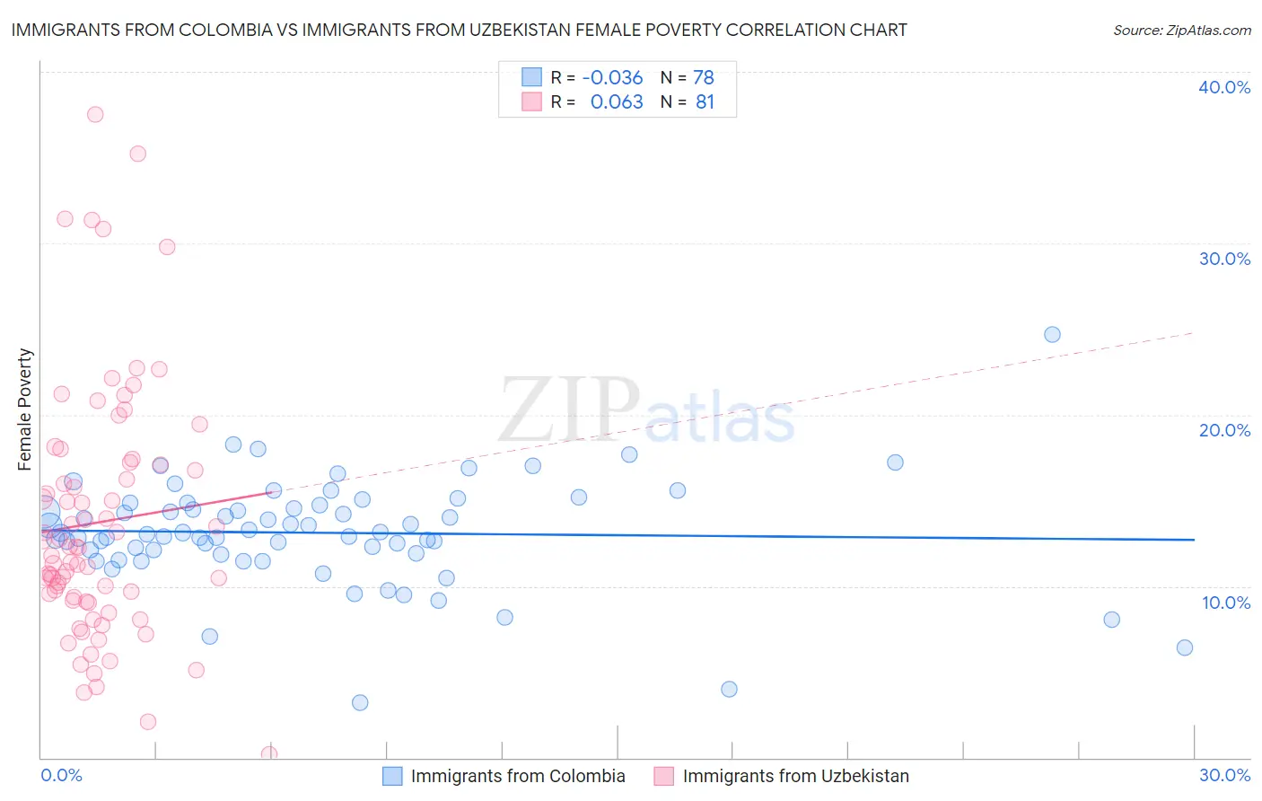 Immigrants from Colombia vs Immigrants from Uzbekistan Female Poverty