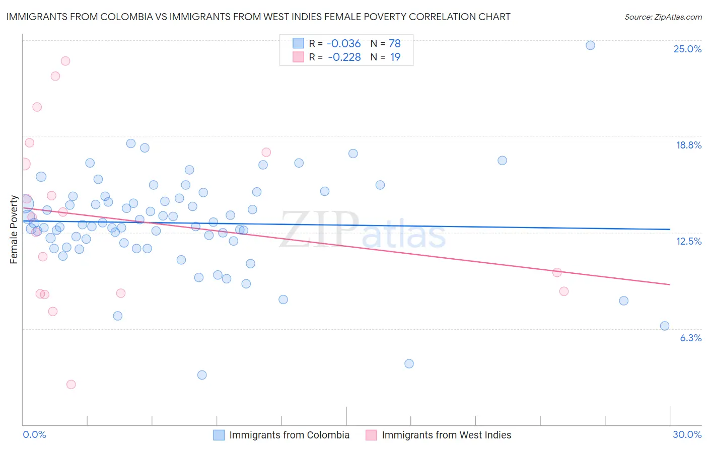 Immigrants from Colombia vs Immigrants from West Indies Female Poverty