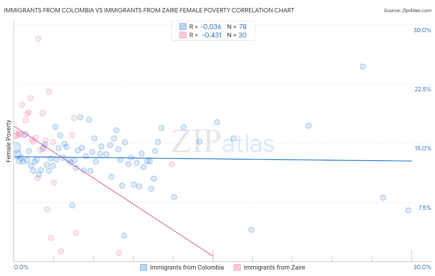 Immigrants from Colombia vs Immigrants from Zaire Female Poverty