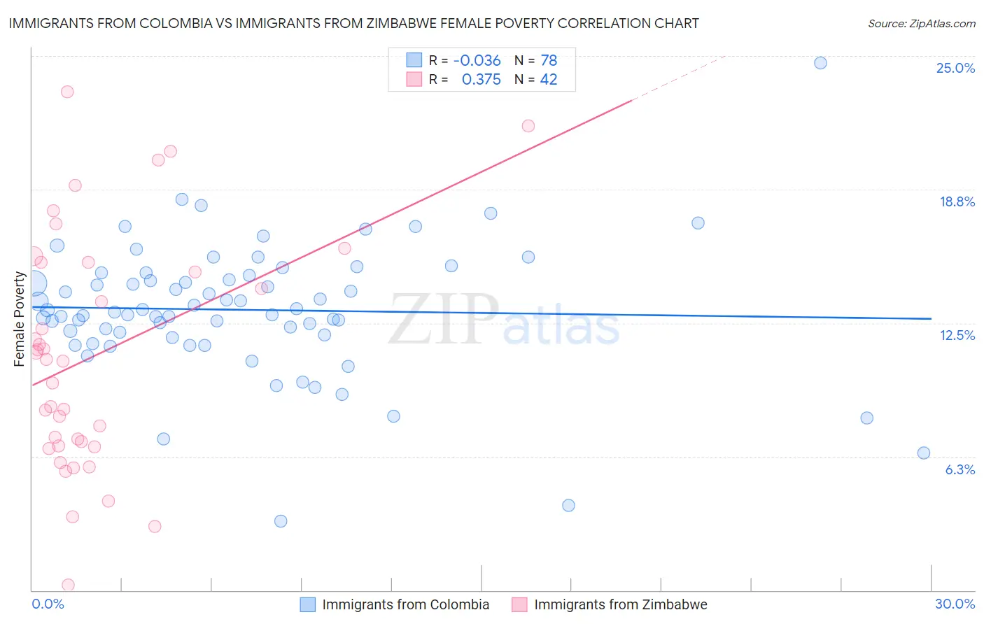 Immigrants from Colombia vs Immigrants from Zimbabwe Female Poverty