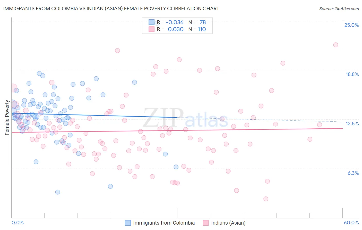 Immigrants from Colombia vs Indian (Asian) Female Poverty