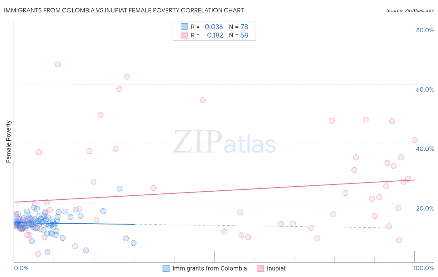 Immigrants from Colombia vs Inupiat Female Poverty