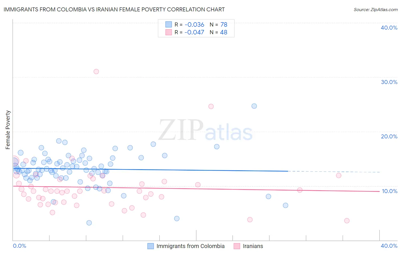 Immigrants from Colombia vs Iranian Female Poverty