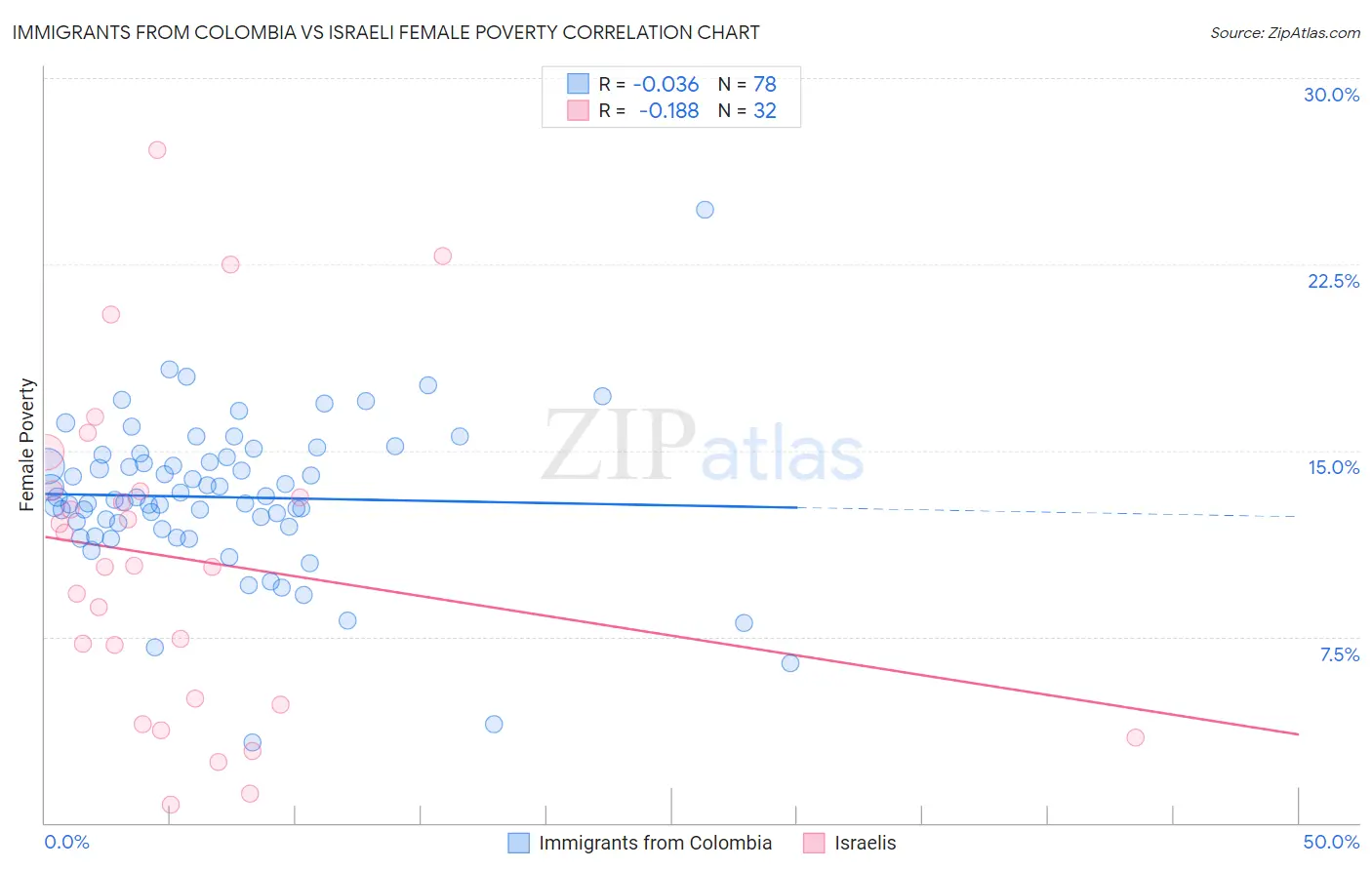 Immigrants from Colombia vs Israeli Female Poverty
