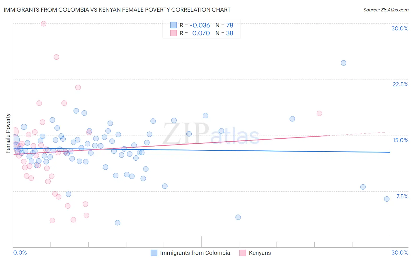 Immigrants from Colombia vs Kenyan Female Poverty