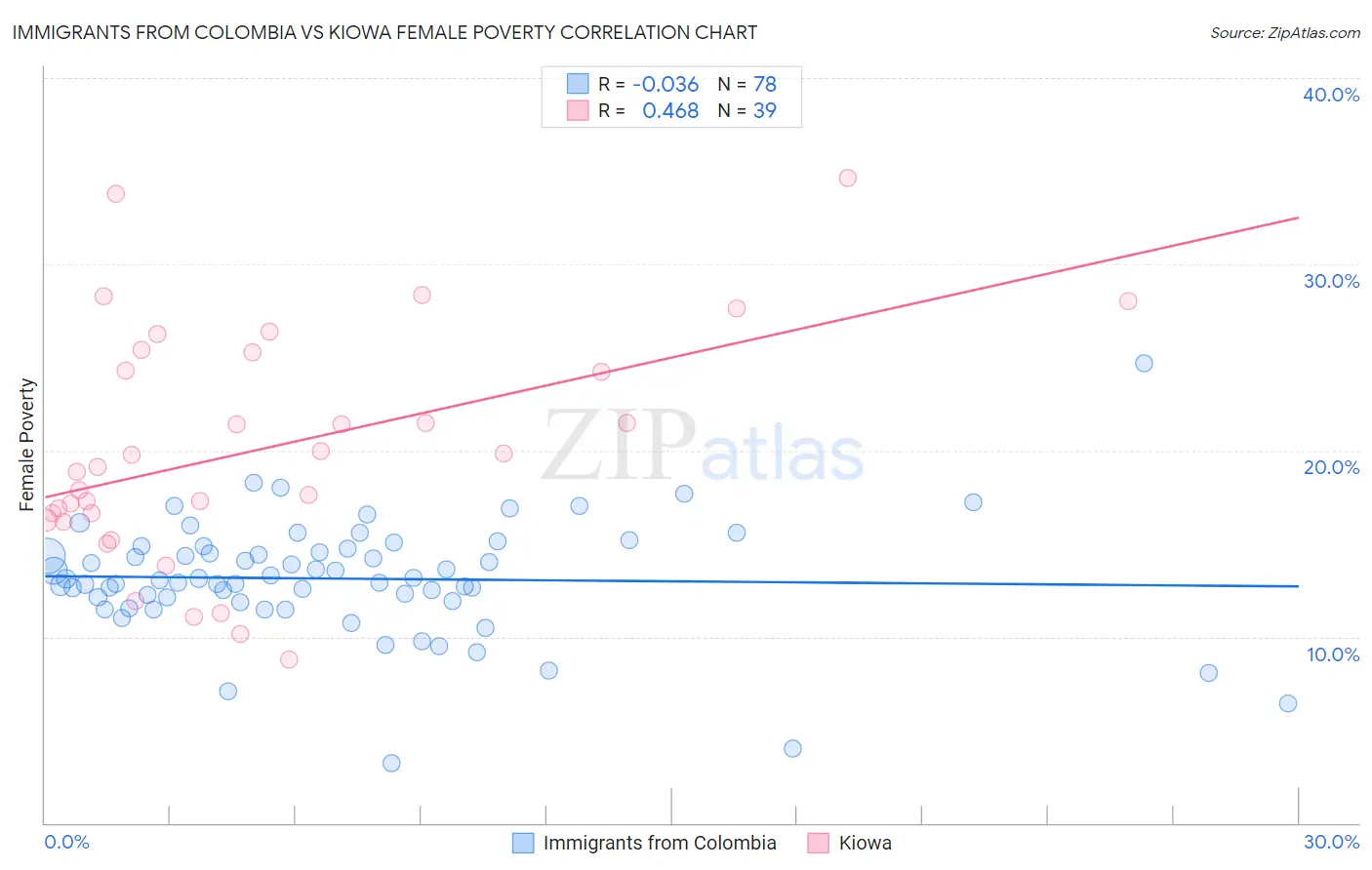 Immigrants from Colombia vs Kiowa Female Poverty