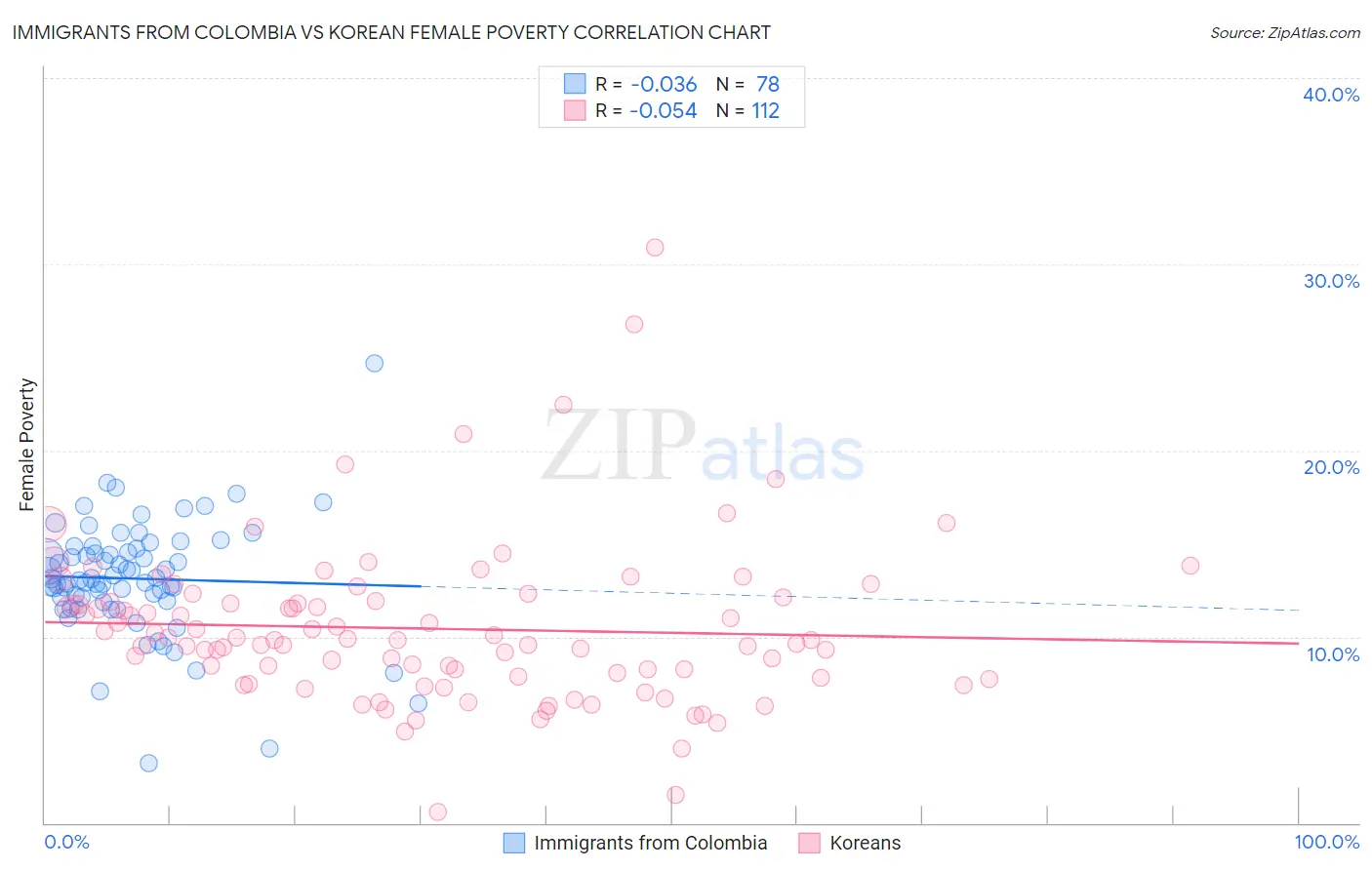 Immigrants from Colombia vs Korean Female Poverty