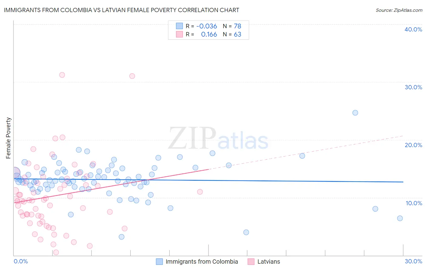 Immigrants from Colombia vs Latvian Female Poverty