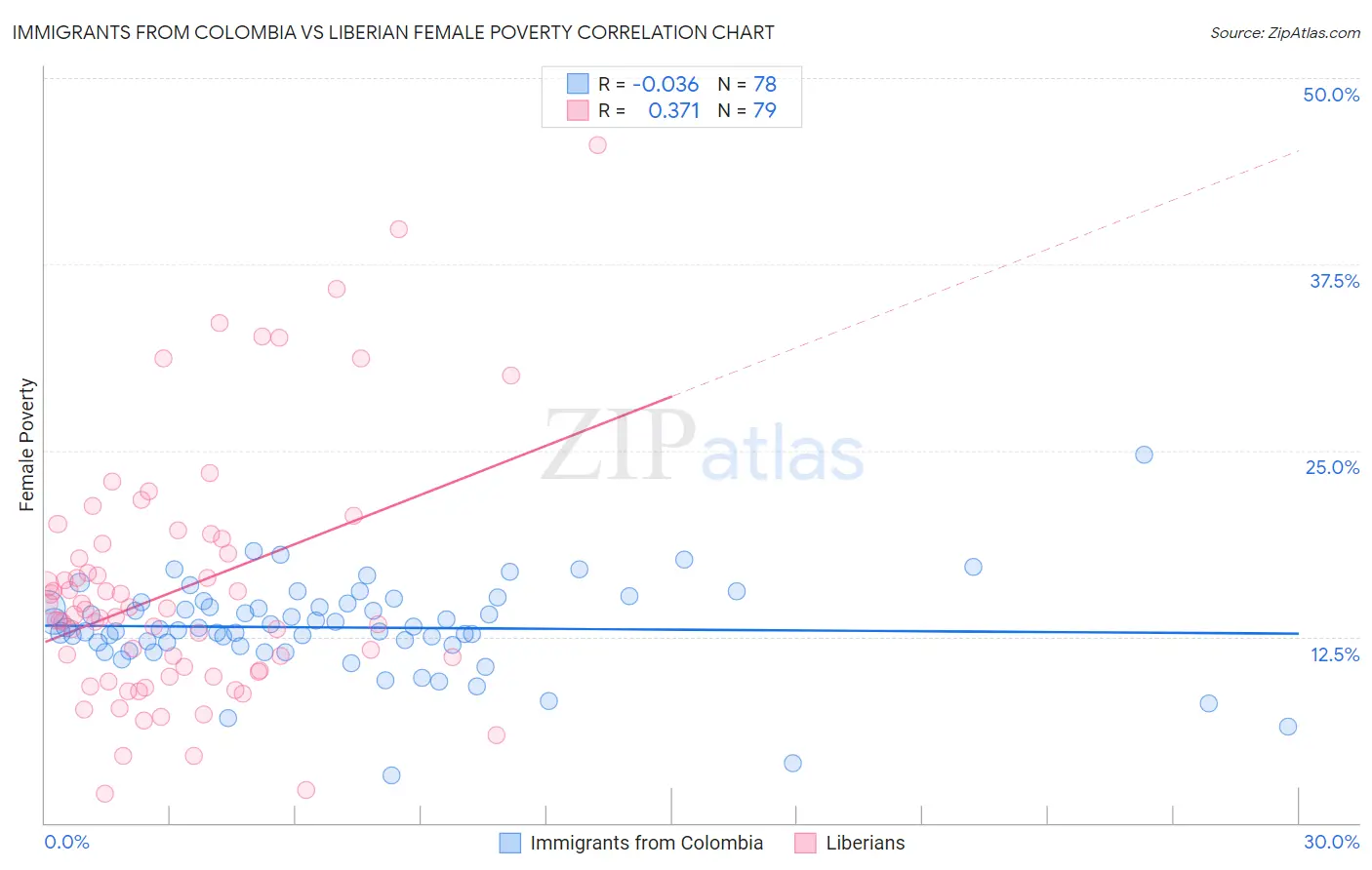 Immigrants from Colombia vs Liberian Female Poverty