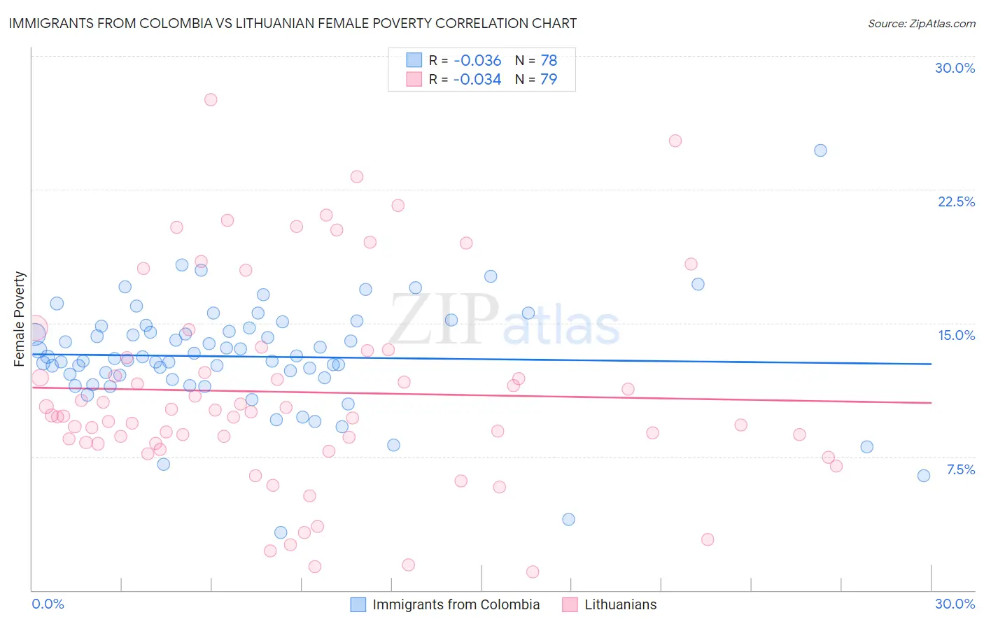 Immigrants from Colombia vs Lithuanian Female Poverty