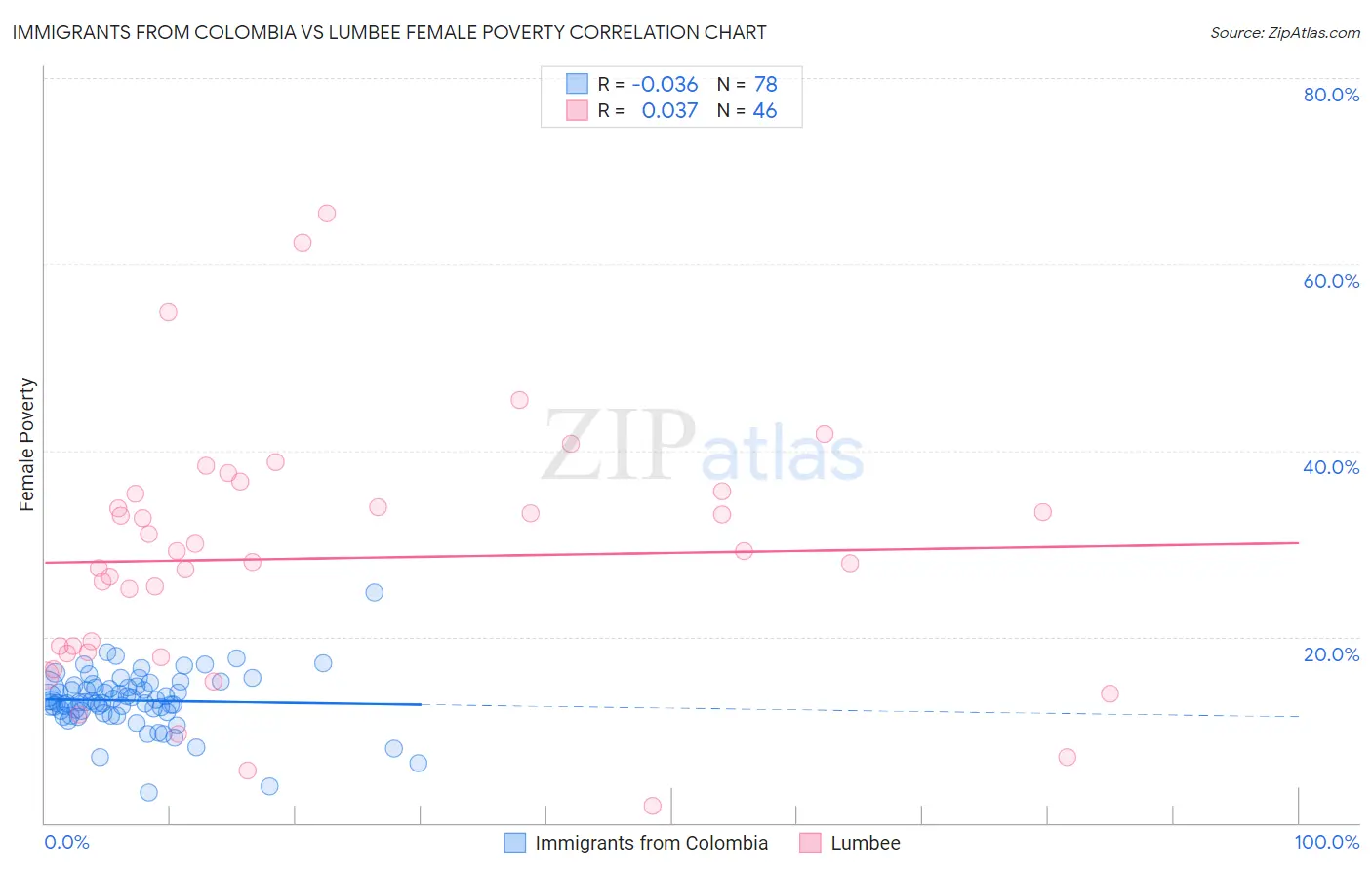 Immigrants from Colombia vs Lumbee Female Poverty