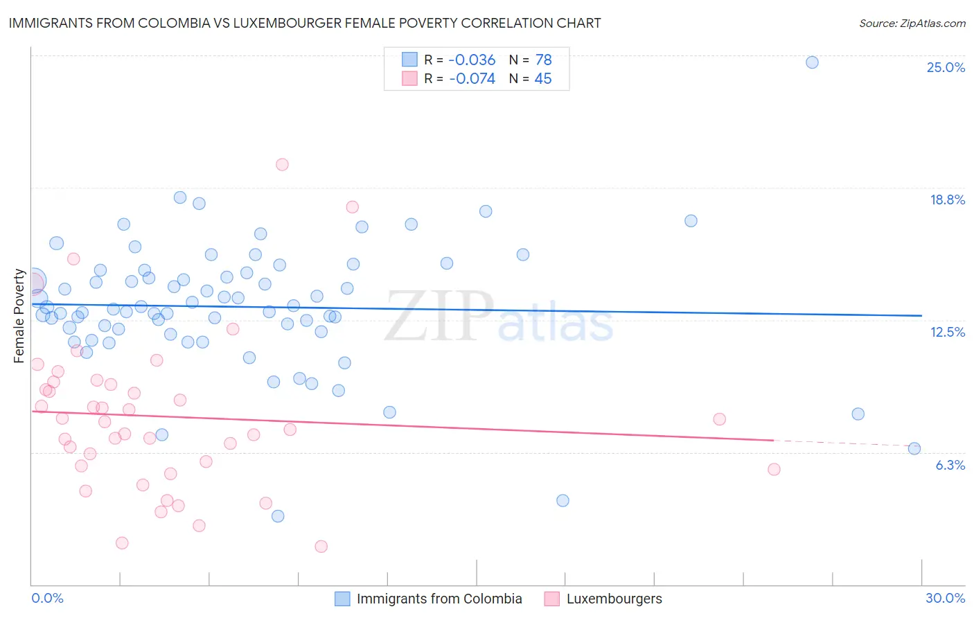 Immigrants from Colombia vs Luxembourger Female Poverty