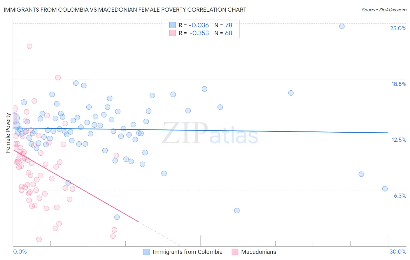 Immigrants from Colombia vs Macedonian Female Poverty