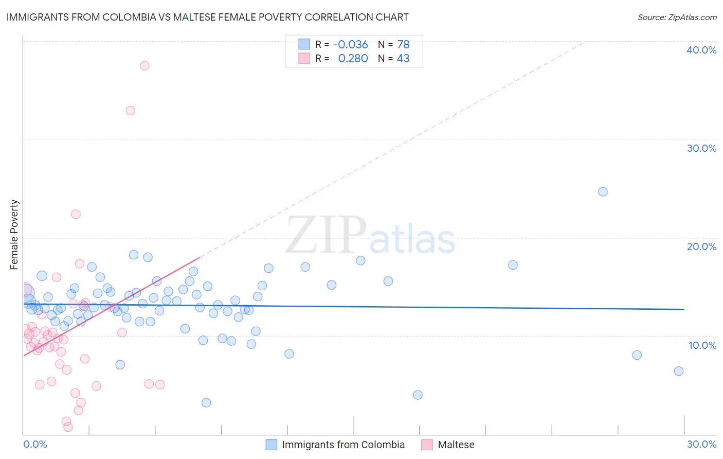 Immigrants from Colombia vs Maltese Female Poverty