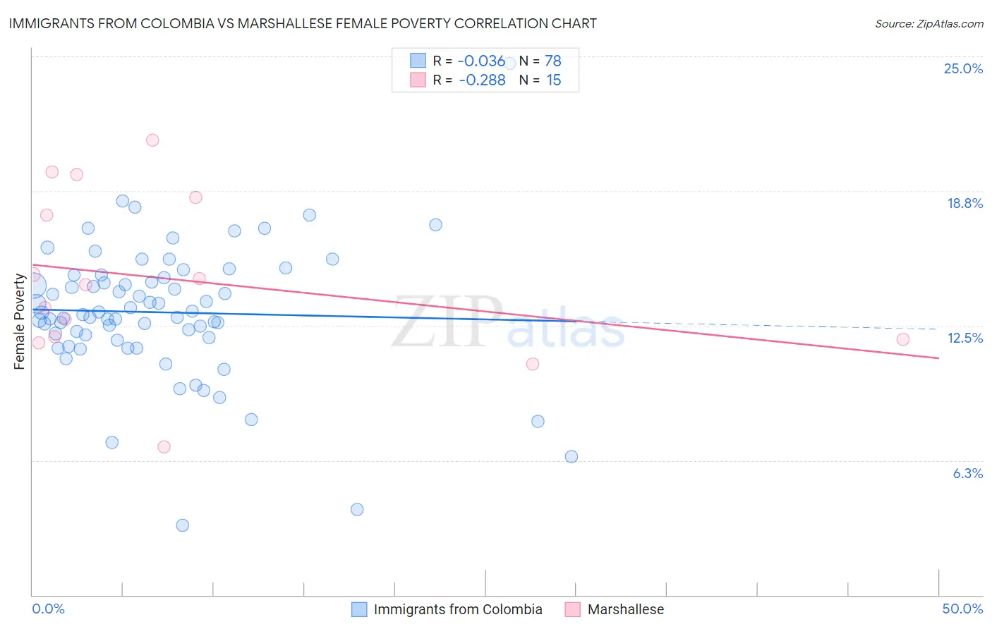 Immigrants from Colombia vs Marshallese Female Poverty