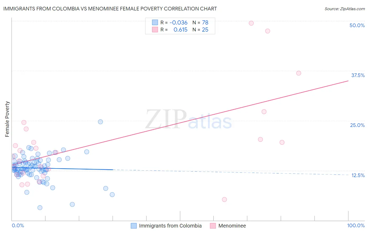 Immigrants from Colombia vs Menominee Female Poverty