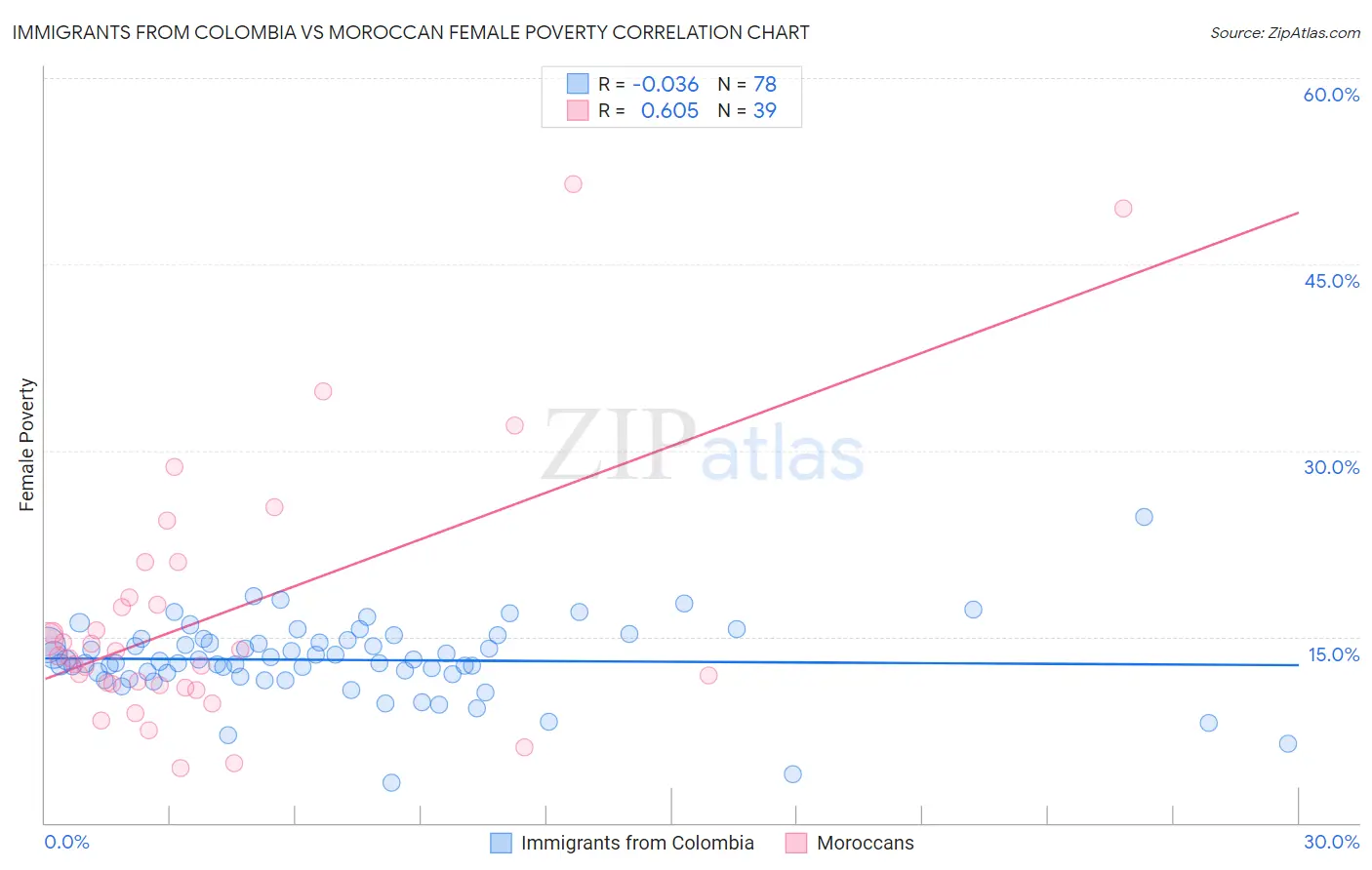 Immigrants from Colombia vs Moroccan Female Poverty