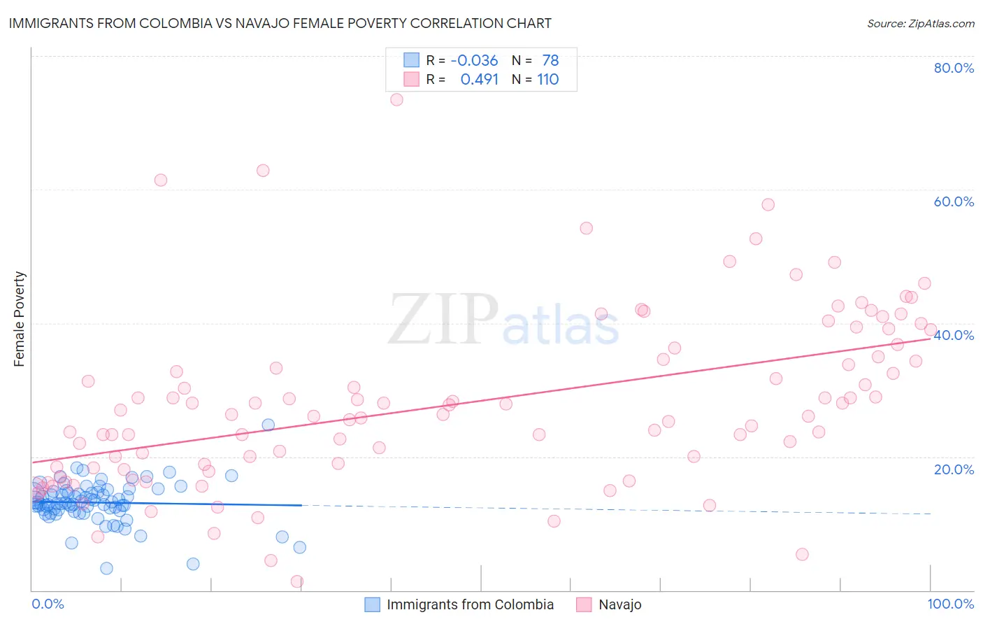 Immigrants from Colombia vs Navajo Female Poverty