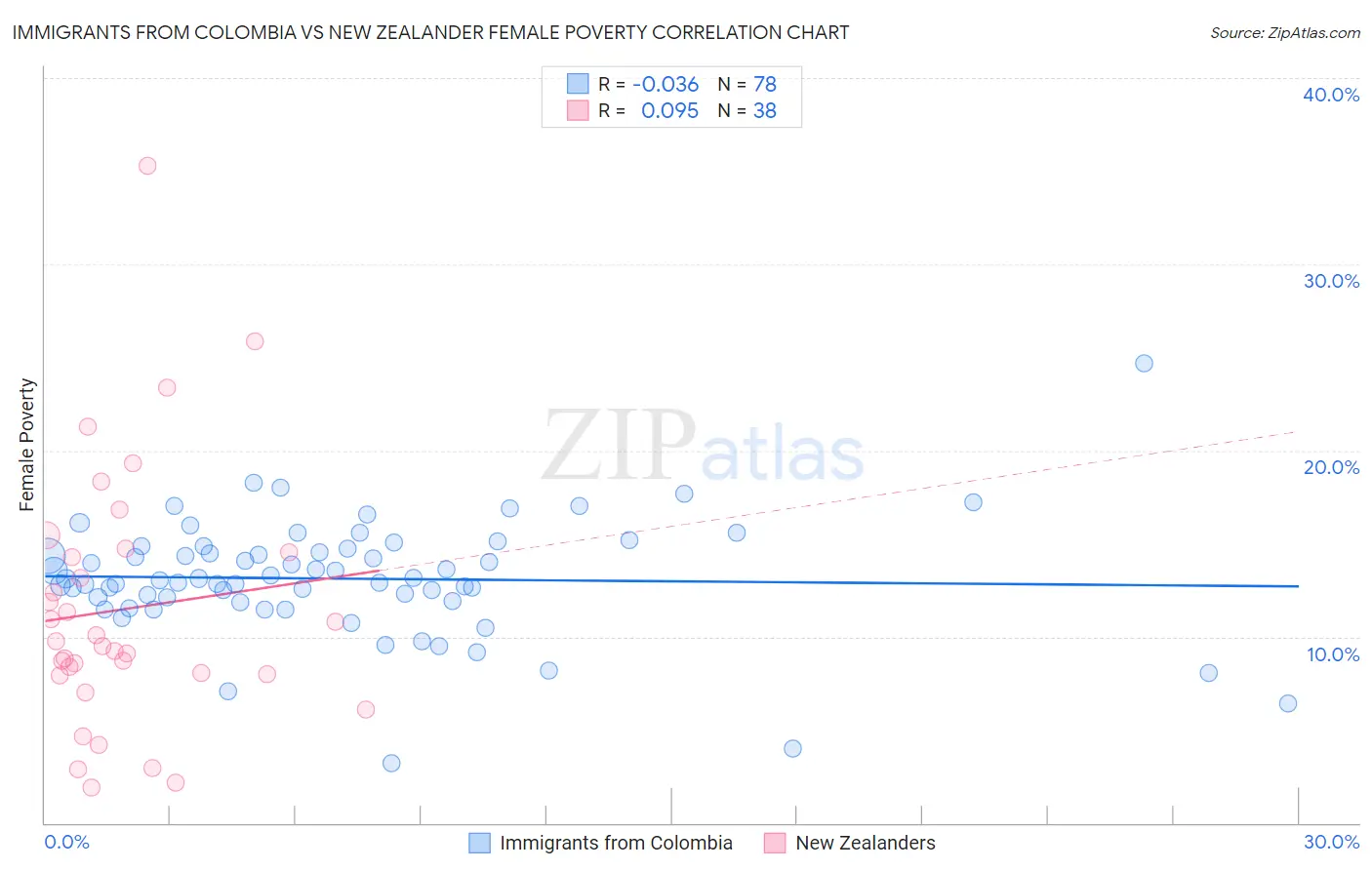 Immigrants from Colombia vs New Zealander Female Poverty