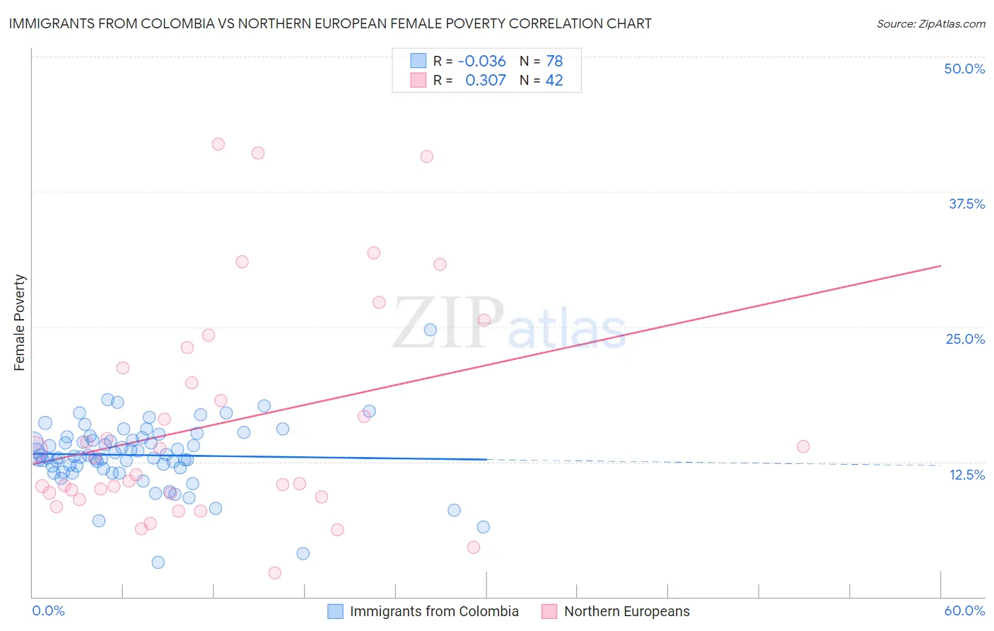 Immigrants from Colombia vs Northern European Female Poverty