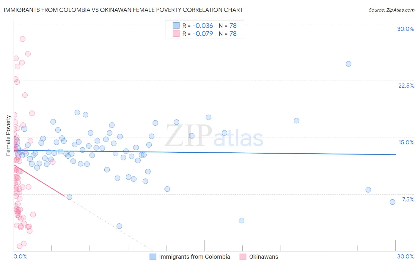 Immigrants from Colombia vs Okinawan Female Poverty