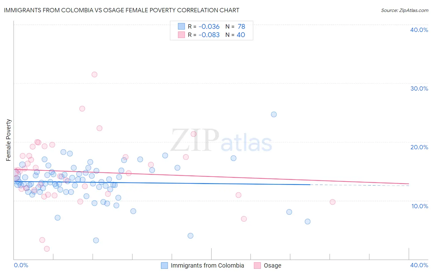 Immigrants from Colombia vs Osage Female Poverty