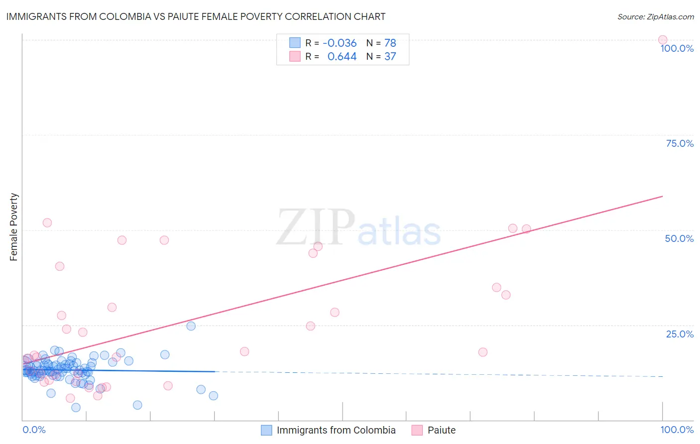 Immigrants from Colombia vs Paiute Female Poverty