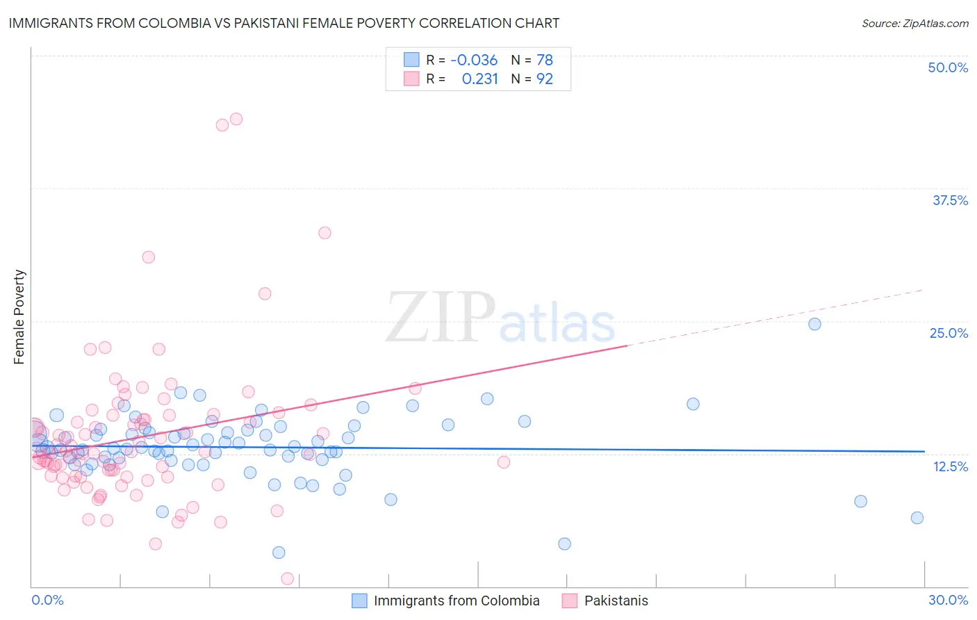 Immigrants from Colombia vs Pakistani Female Poverty