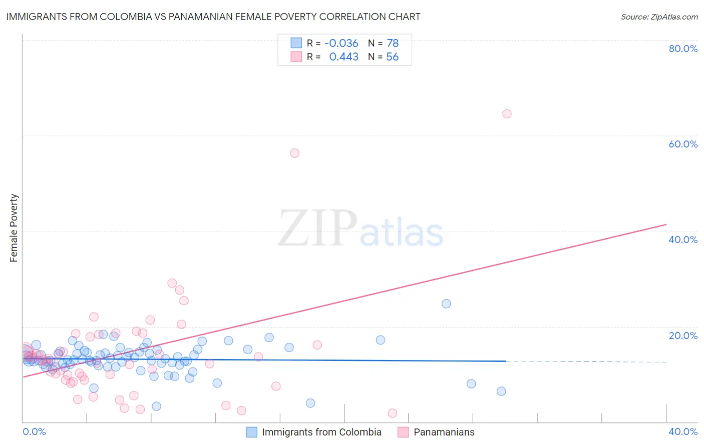 Immigrants from Colombia vs Panamanian Female Poverty